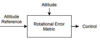Quadrotor attitude control diagram from our IROS 2020 workshop paper